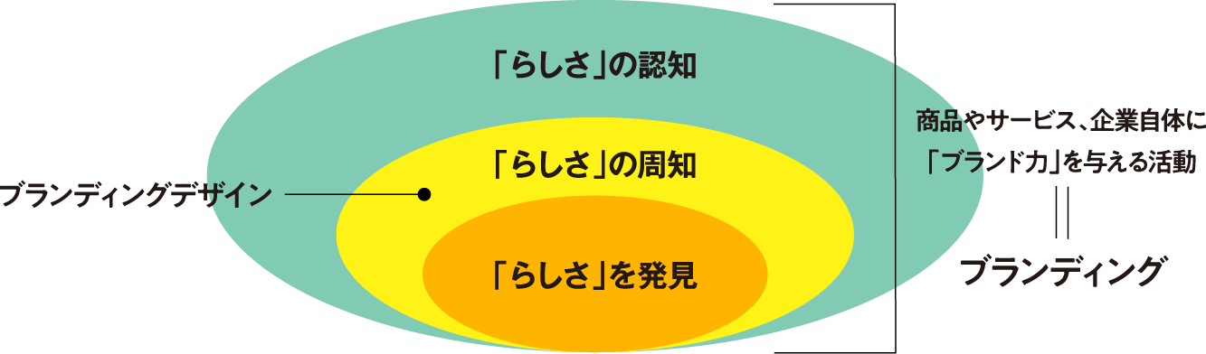 「らしさ」を発見して「信頼」へむすぶブランディング&デザイン