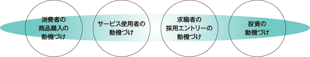 ブランディングデザインの目的はボジティブな効果をもたらす動議づけ