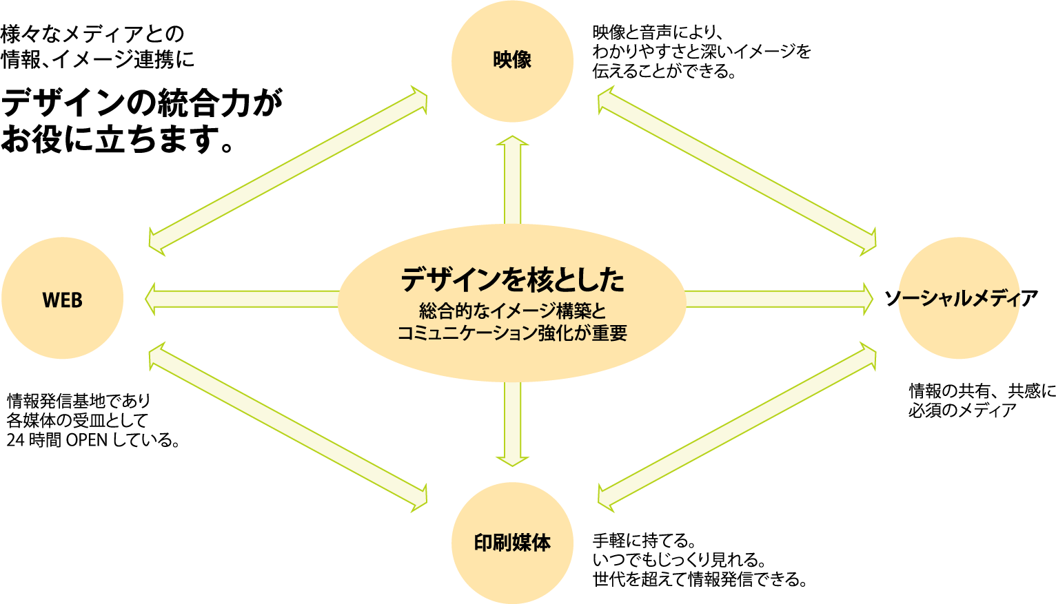 デザインの総合力を説明する図