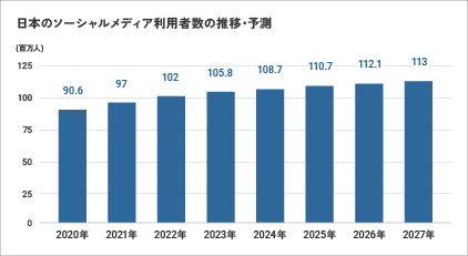 日本のソーシャルメディア利用者数の推移・予測