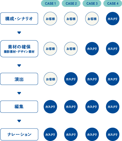 役割分担に応じた制作方法